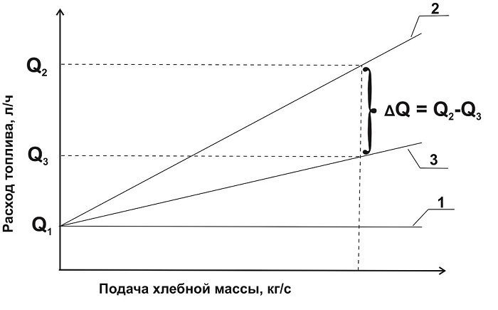 Механизм образования экономии топлива